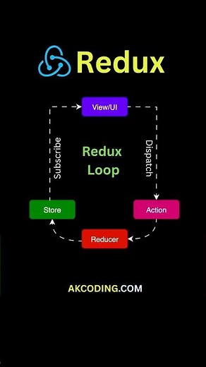 Easy Redux Setup in Just 3 Simple Steps