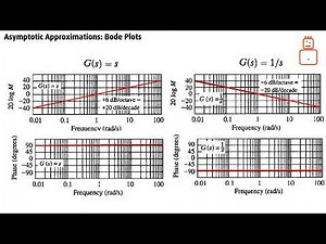 Bode Plot Basics - Transfer Functions with real stable and unstable zeros and poles