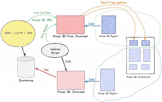 Implementing real-time updates in Power BI using push datasets instead of DirectQuery - SQLBI