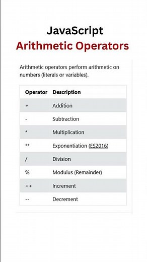 JavaScript Arithmetic Operators Explained | Quick & Easy Beginner Guide