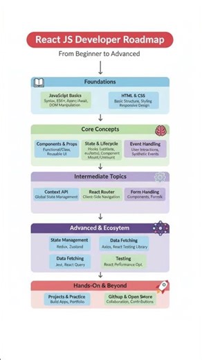 React.js Roadmap for Beginners | Step-by-Step Guide to Master React