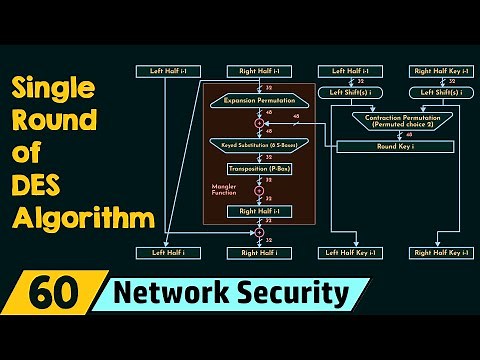 Single Round of DES Algorithm