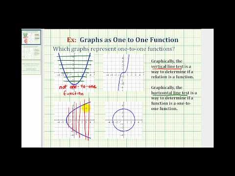 Identify Functions Using Graphs | College Algebra