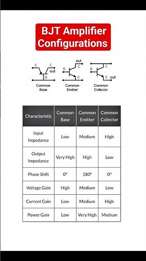 BJT Amplifier Configurations & comparison