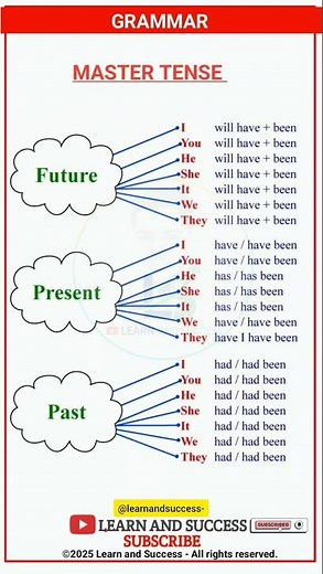 GRAMMAR | PRESENT, PAST TENSE | BASIC TENSES | SENTENCE | EXAMPLES | VERB FORMS