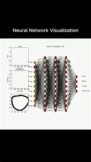 Code.hub on Instagram: "This diagram shows a neural network 🧠 taking a hand-drawn shape 🖼️ as input and trying to guess what it is. . The picture at the bottom-left is the shape you give the model, and the big network in the middle is where all the learning happens ⚡. . The top graph shows the cost going down 📉, meaning the model is making fewer mistakes, and the accuracy graph going up 📈 shows it’s getting better over time. Finally, the four output nodes on the right are the model’s choices