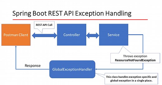 Spring Boot Exception Handling Example