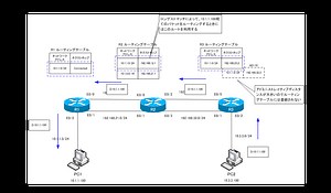 Ciscoスタティックルーティングの設定例 | ネットワークのおべんきょしませんか？