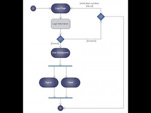 UML: state & activity diagrams