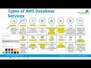 Introduction to AWS Databases | Type of Database Services in AWS | K21Academy