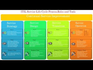 2. Complete ITIL service life cycle stages| Process roles tools | ITIL overview in 10 min