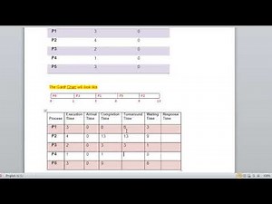 Shortest Job First(SJF) Scheduling Algorithm with examples