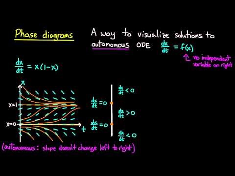 ODE | Phase diagrams