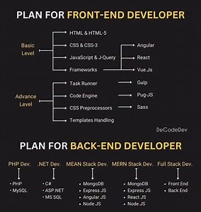 5.2K views · 539 reactions | Backend vs Frontend Development Roadmap Boost your web dev skills Follow @de.code.dev for more @de.code.dev . . Learn Coding Frontend development, web development, HTML, CSS, JavaScript, React, Python #webdev #frontenddev #learntocode javascript reactjs #codinglife | De.code.dev | Facebook
