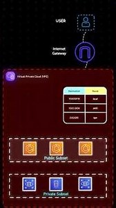 AWS VPC Explained in 60 seconds