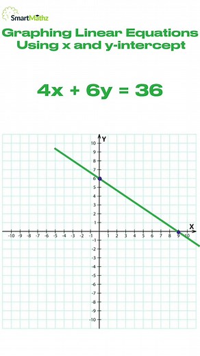Graphing Linear Equations Using x and y-Intercepts
