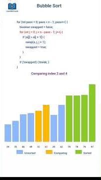 Bubble Sort Made EASY 🤯 | Visual Coding Short | Animated Algorithm #algorithms #dsa #coding
