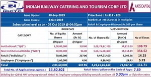 IPO: Process,Types of Investors, Allotment, Lucky Draw for Retails investors