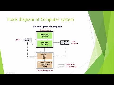 Block diagram of Computer System