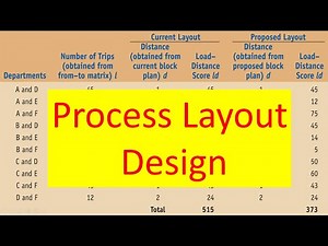 Operation Management | Process Layout Design | Solved Example | Exercise