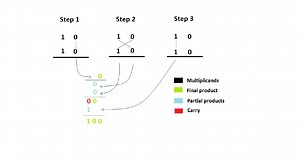 Design and implementation of 16 Bit Vedic Arithmetic Unit