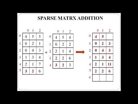 Sparse Matrix Addition: Algorithm