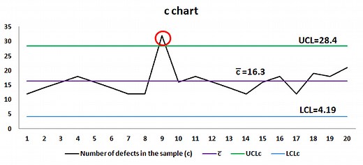 Attribute Chart: c Chart