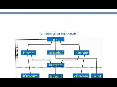 Stream Class Hierarchy in C++