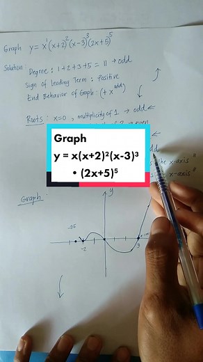 Graphing Polynomial Functions: Understanding Roots and Multiplicity