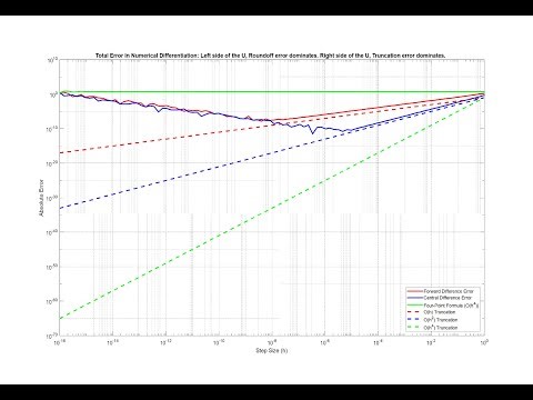 Total Error and Optimal Step Size in Numerical Differentiation