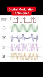 This is how digital data (binary 1s and 0s) can be transmitted using different modulation techniques. A high-frequency carrier signal is modified based on the input digital signal using: Amplitude Shift Keying (ASK): Varies the amplitude—high for binary 1, low or zero for 0. Frequency Shift Keying (FSK): Switches between two frequencies—one for 1, another for 0. Phase Shift Keying (PSK): Changes the phase of the carrier signal to represent bits. #electronicsrd #ElectronicsEducation https://youtu