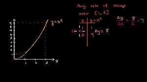 Secant lines & average rate of change