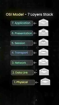 The OSI Model: 7 Layers Explained with HTTP Request