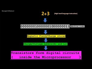 Why Computer Programs are Converted into Machine Code