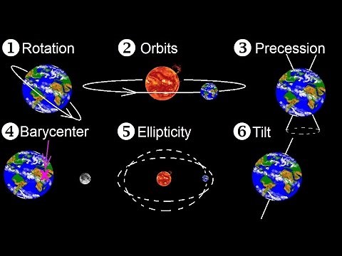 Astronomy - Ch. 2: Understanding the Night Sky (1 of 23) The Motions of Earth