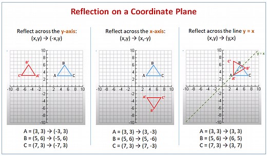 Geometry Reflection (examples, solutions, videos, worksheets, games, activities)