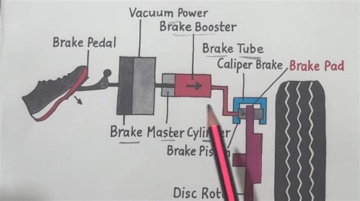 28K views · 487 reactions | Hydraulic brake system explained | Mechanical Engineering | Facebook