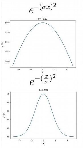 Gaussian (Normal) Distribution Explained #gaussian #distribution #statistics #datascience #maths
