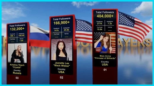 The people have spoken. These were the most influential female billiards players of 2023. Together, they have amassed an impressive-sized and dedicated fan base on Facebook, Instagram, YouTube, and now even TikTok. 1. Mary Avina, 2. Jeanette Lee "The Black Widow", 3. Kristina “The Krystal” Tkach, 4. Emily Duddy “The Billiard Bombshell”, 5. Jennifer Barretta, 6. Jasmin Ouschan Fan Club, 7. Onyee Ng 吳安儀, 8. Margaret Fefilova Styer - Professional Pool Player, 9. Allison Fisher MBE, 10. Xiao-Ting Pa