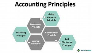 Accounting Principles - Meaning, Top 6 Basic Principles