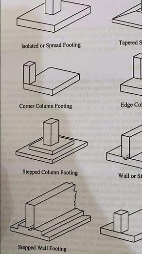 Types of Footings in Construction | Civil Engineering Basics Explained with Diagram