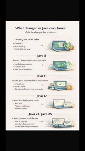 What Changed in Java Over Time? | Java 8 vs 11 vs 17 vs 21 Explained Simply #java #interview #yt
