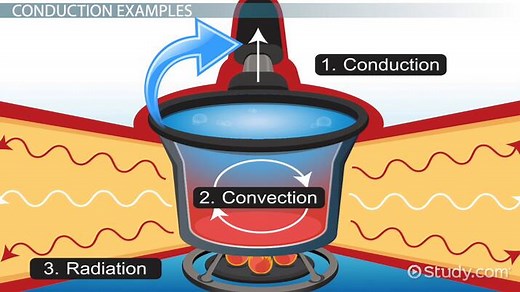Conduction Lesson for Kids: Definition & Examples