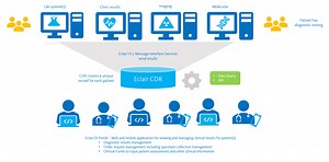 Clinical Data Repository - Sysmex