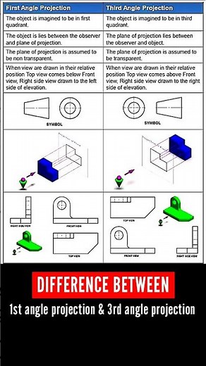 Difference between first angle and third angle projection | 1st angle and 3rd angle method