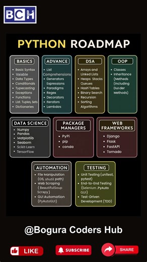 Complete Python Roadmap — Beginner to Advanced | Learn Python Step-by-Step | Full Roadmap 2025 |
