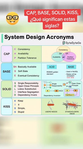 Understanding CAP, BASE, SOLID, and KISS Principles