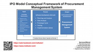 IPO Model Conceptual Framework of Procurement Management System