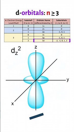 The d & f Orbitals Explained