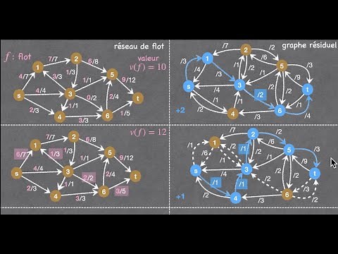 Flot maximum: Application de l'algorithme de Ford et Fulkerson